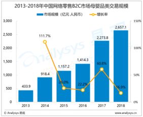 电商行业数字化进程分析 易观 2018年中国网络零售B2C市场母婴品类交易规模为2657.1亿元 整体增长趋缓,二胎政策还将释放市场潜力