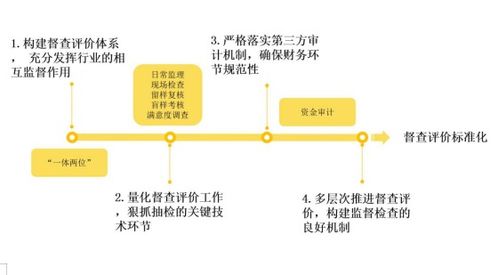 深圳市场监管局构建食品安全 一体四翼 工作体系